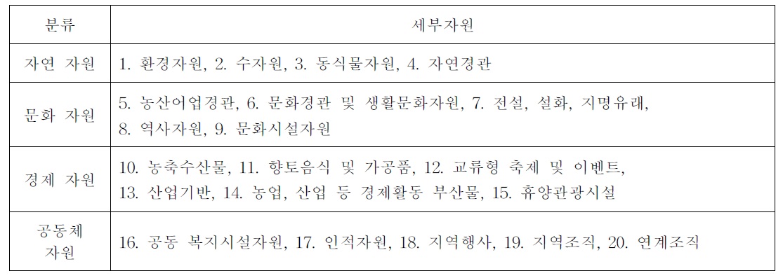 농촌다움 자원의 분류(커뮤니티비즈니스)