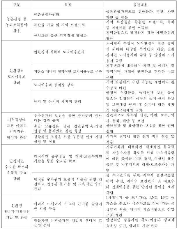 일반개발사업 구분에 따른 지역자원 활용목표 및 실천내용