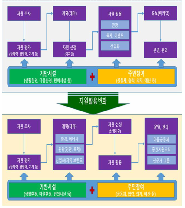 자원활용 변화에 따른 활용계획 모식도