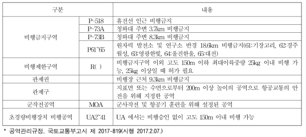 우리나라 공역의 구분 및 내용