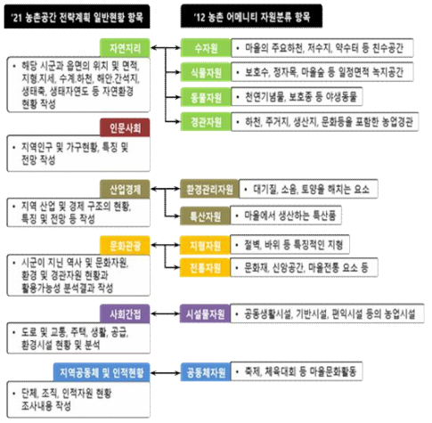 현재와 과거의 지역자원 분류 및 관계 모식도