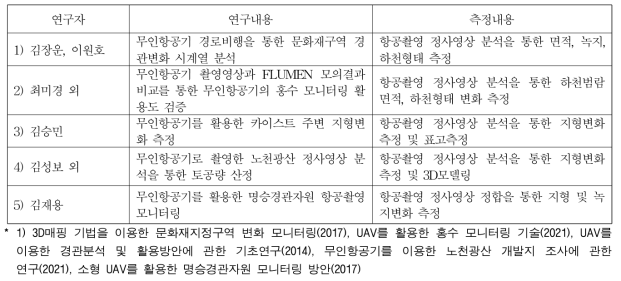 무인항공기를 활용한 지역자원 및 국토 모니터링에 관한 선행연구