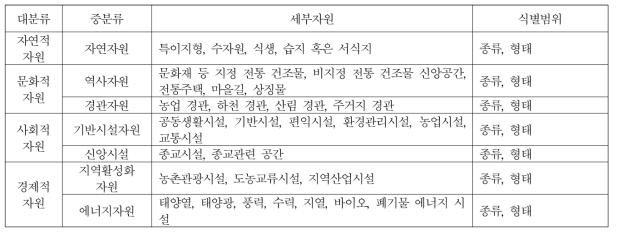 무인항공기 측정가능 지역자원 종류 및 식별범위