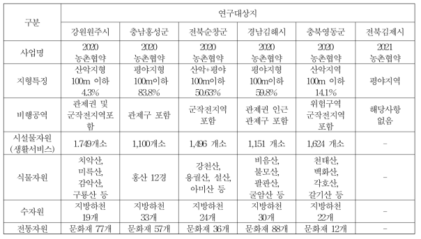 무인항공기 측정가능 지역자원 종류 및 식별범위