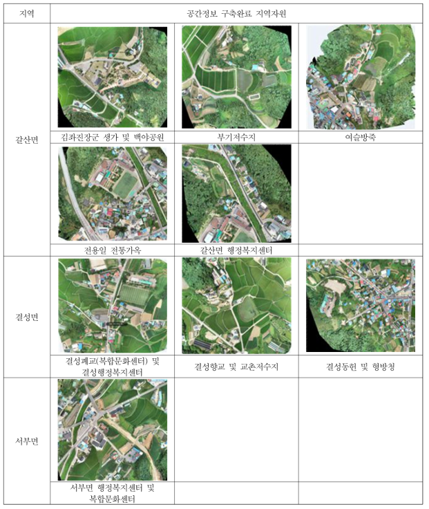 무인항공기를 활용한 홍성군 공간정보 구축 결과