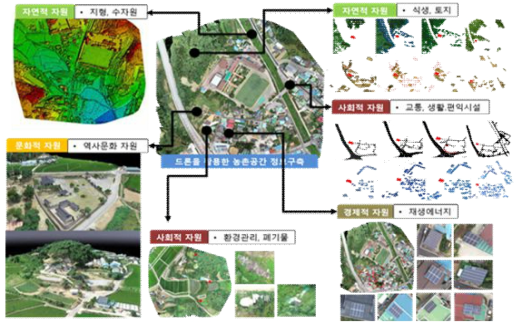 무인항공기로 구축한 공간정보의 지역자원별 분석가능 분야