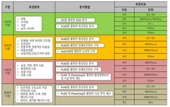 무인항공기 지역자원 분야별 측정지표