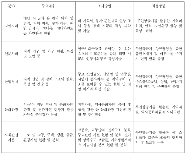 ’21 농촌공간 전략계획 일반현황 무인항공기 부분적용 방법