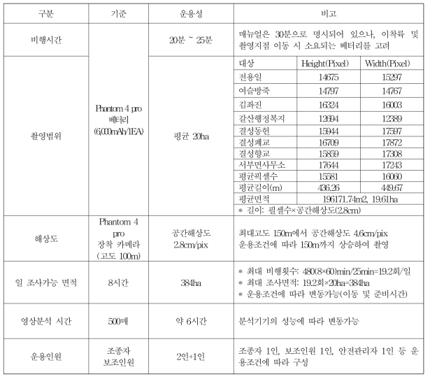 무인항공기의 농촌 공간정보 구축 운용성 평가표