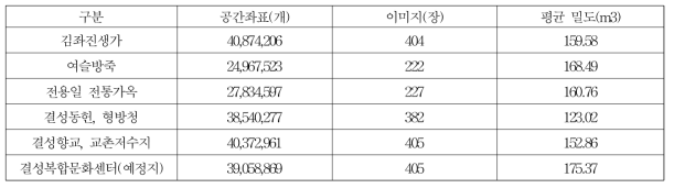 항공촬영으로 취득한 지역자원별 공간좌표 현황