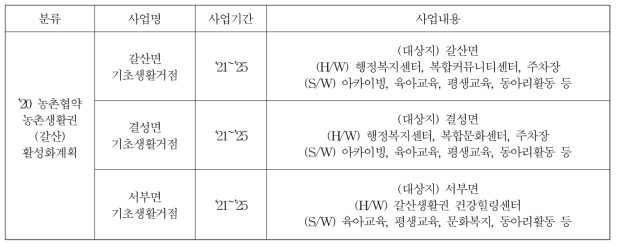 농촌생활권(갈산) 활성화계획 내용