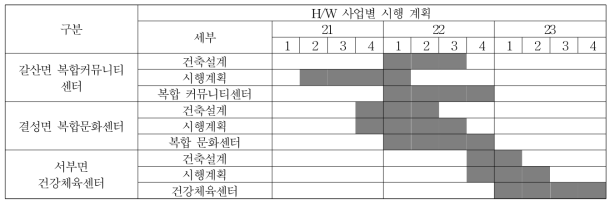 농촌생활권(갈산) H/W 사업별 시행계획