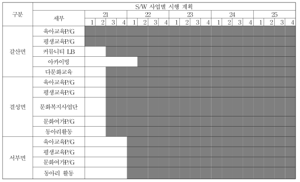 농촌생활권(갈산) S/W 프로그램별 시행계획