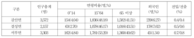 갈산 생활권 인구구조