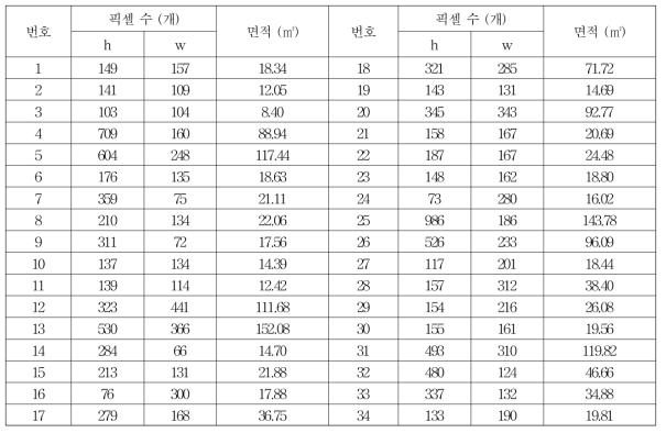 갈산면 가정용 태양광 패널 면적