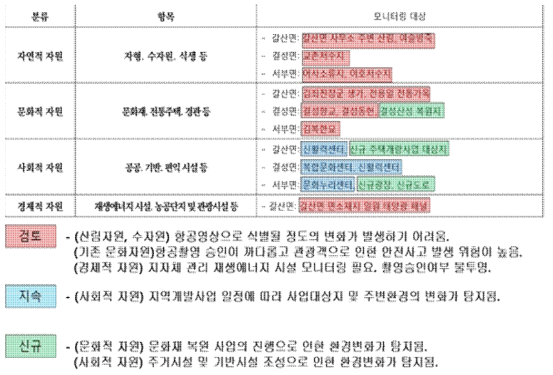 연구결과에 따른 지역자원 모니터링 효과 평가 및 검토