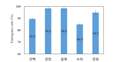 비가림 온실 품종별 출현율.