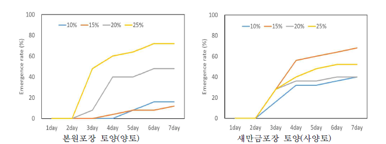 수분함량에 따른 참깨 출현율 변화