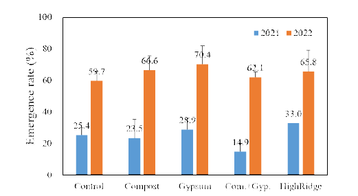 토양개량제 처리별 출현율 연간 비교
