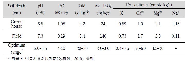 2021년 시험 전 토양 특성 (표토 : 0-20 cm)