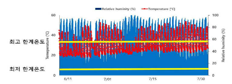 들깨 파종 후 온실의 온도 및 습도