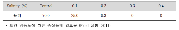 간척지 염농도에 따른 초기 생육 선행연구결과 (2012, 식량원_김선)