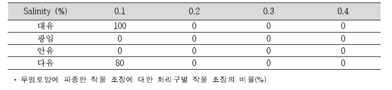 토양 염농도에 따른 종실들깨 초장 신장율* (Pot 실험, 출현 30일 후)