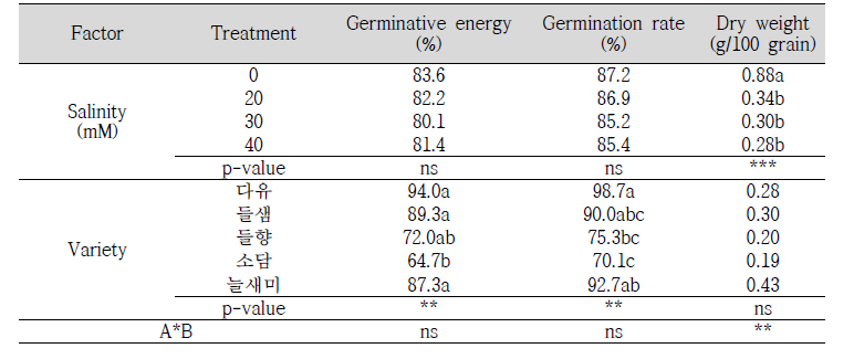 발아특성에 대한 관개수 염농도와 품종의 영향