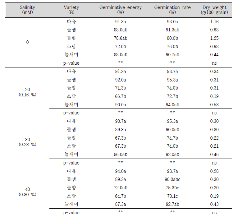 품종별 염농도에 따른 발아특성