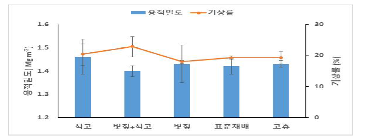 근권개량기술 처리에 따른 토양 물리성 비교