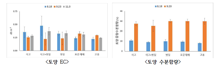 근권개량기술 처리에 따른 토양 EC 및 토양 수분함량 비교