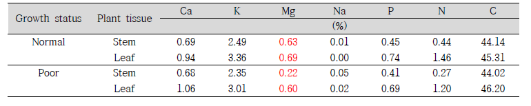 들깨 개화기 생육이 부진한 처리구와 정상 생육 간 양분 비교
