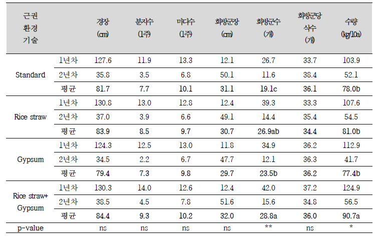 간척지 근권환경개량 기술에 따른 들깨 생육 및 수량 비교 (품종: 다유)