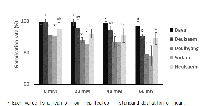 NaCl(25℃) 수준에 따른 종실들깨 품종별 발아율 비교