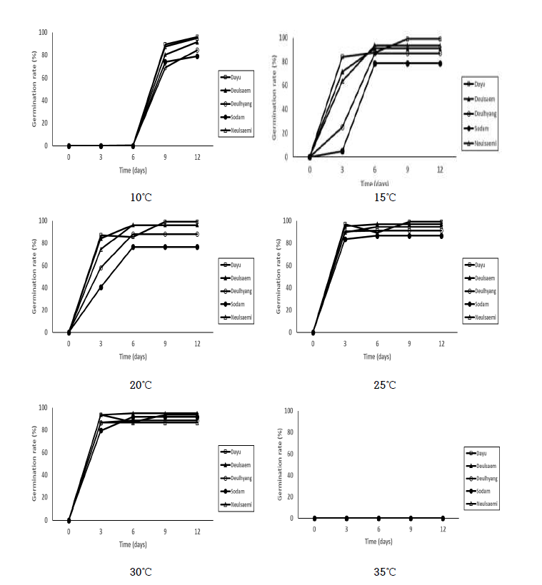 12일동안 치상온도에 따른 종실들깨 품종별 발아율 비교(10∼35℃)
