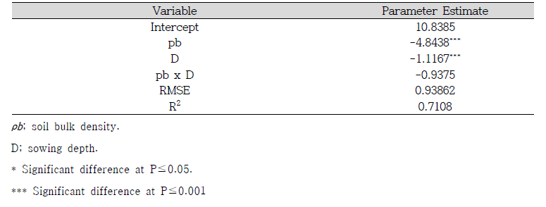 토양 용적밀도 및 파종깊이에 따른 발아율의 회귀분석 결과