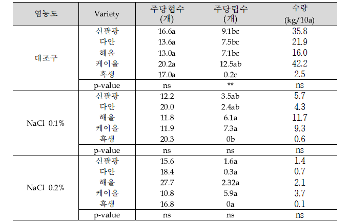 관개수 염농도에 따른 땅콩 품종별 수확기 생육