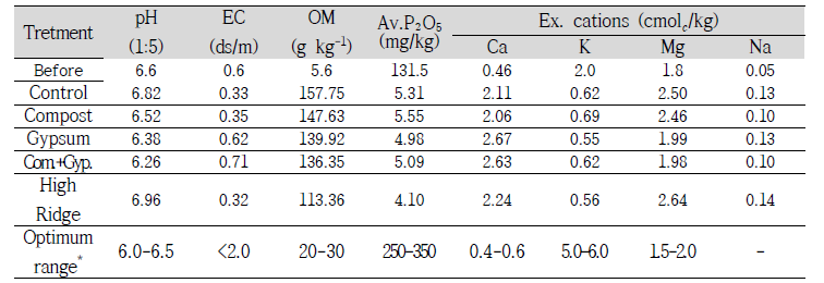 새만금간척지 노지포장 시험 전 및 근권개량처리에 따른 토양 화학성 변동