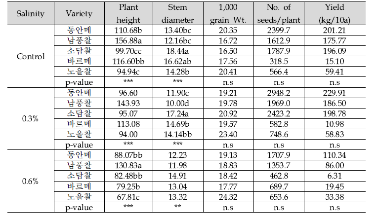 염농도에 따른 품종별 생육 및 수량 비교(’22)