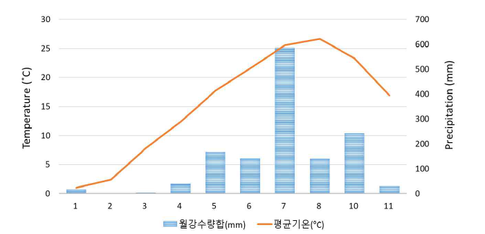 재배기간동안 기온(℃) 및 월별 강수량 (mm)