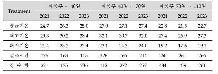 연차간 생육단계별 기상