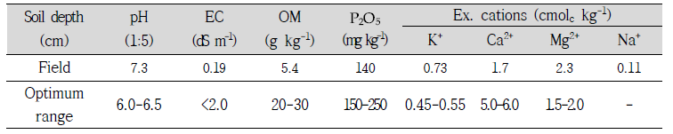근권환경개량 처리에 따른 시험 전 토양 특성(2021)
