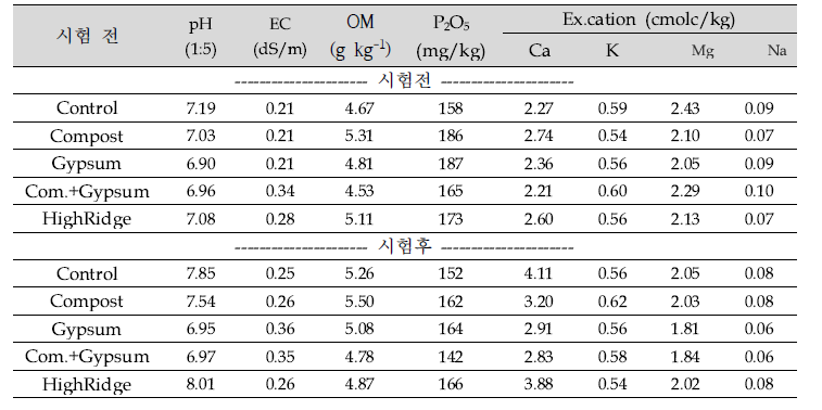 근권환경개량 처리에 따른 시험 전과 후 토양 특성