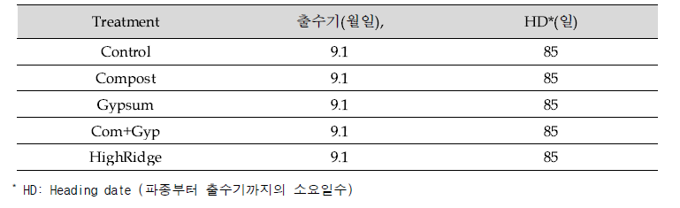 근권환경개량 처리별 출수일 비교