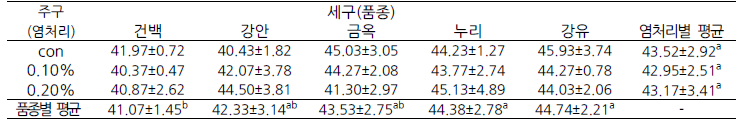 참깨 염처리 품종별 조지방 함량(%)