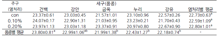 참깨 염처리 품종별 조단백 함량(%)