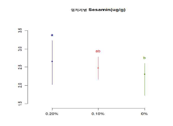 염처리별 Sesamin 함량(㎍/g)