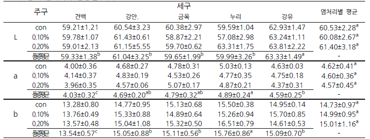 참깨 염처리와 품종별 색차