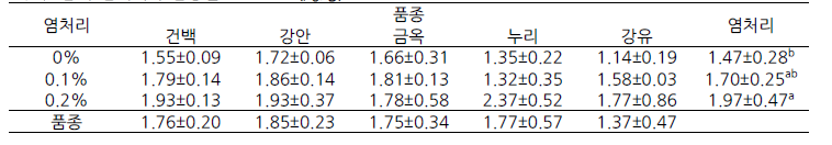 참깨 염처리와 품종별 sesamin(㎍/g)