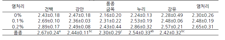 참깨 염처리와 품종별 sesamolin(㎍/g)